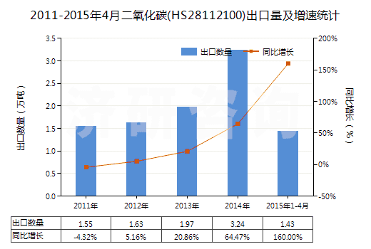 2011-2015年4月二氧化碳(HS28112100)出口量及增速統(tǒng)計